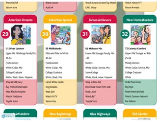 Claritas Prizm - Behavioral Customer Segmentation