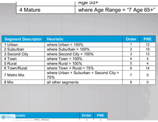 Claritas Prizm - Behavioral Customer Segmentation