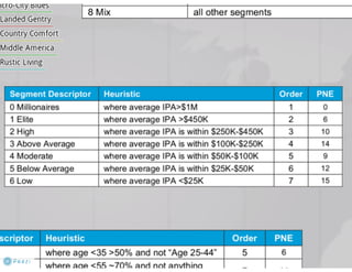 Claritas Prizm - Behavioral Customer Segmentation