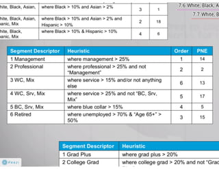 Claritas Prizm - Behavioral Customer Segmentation