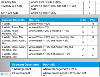 Claritas Prizm - Behavioral Customer Segmentation