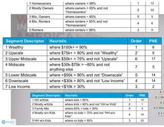 Claritas Prizm - Behavioral Customer Segmentation
