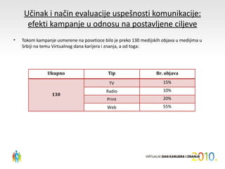 Učinak i način evaluacije uspešnosti komunikacije:
     efekti kampanje u odnosu na postavljene ciljeve
•   Tokom kampanje usmerene na posetioce bilo je preko 130 medijskih objava u medijima u
    Srbiji na temu Virtualnog dana karijera i znanja, a od toga:




               Ukupno                       Tip                   Br. objava

                                            TV                       15%
                                           Radio                     10%
                 130
                                           Print                     20%
                                           Web                       55%
 