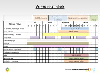 Vremenski okvir

                                                                       Kampanja usmerena                                                Završni deo
                                           Uvodni deo kampanje                                        Kampanja usmerena na posetioce
                                                                              na poslodavce                                             kampanje
                                          Jul                    Avgust                       Septembar                       Oktobar
          Aktivnost / Datum
                                  1   2   3     4   5   6    7     8      9     10 11 12 13 14 15 16 17 18 19 20 21 22 23
TV reklama, gostovanja, prilozi                                                                            12.10 - 20.10
Radio reklama                                                                                          11.10 - 20.10
Štampani mediji - reklama
Saopštenja
e-mail kampanje
Prodaja
Baneri
Obaveštavanje zaposlenih
Konferencija za medije
Sajam                                                                                                         13.10 - 20.10
Nagradna igra                                                                                             tokom trajanja sajma
Radionice i predavnja                                                                                     tokom trajanja sajma
 