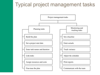 Typical project management tasks
Project management tasks
Planning tasks
Monitoring and
tracking tasks
Build the plan
Fine-tune the plan
Link tasks
Assign resources and costs
Set a project start date
Enter task names and duration
Set a baseline
Communicate with the team
Enter actuals
Track variance
Adjust the schedule
Print reports
 