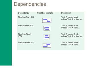 Dependencies
Dependency Gantt bar example Description
Finish-to-Start (FS) Task B cannot start
unless Task A is finished.
Start-to-Start (SS) Task B cannot start
unless Task A starts.
Finish-to-Finish
(FF)
Task B cannot finish
unless Task A is finished.
Start-to-Finish (SF) Task B cannot finish
unless Task A starts.
 