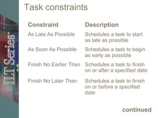 Task constraints
Constraint Description
As Late As Possible Schedules a task to start
as late as possible
As Soon As Possible Schedules a task to begin
as early as possible
Finish No Earlier Than Schedules a task to finish
on or after a specified date
Finish No Later Than Schedules a task to finish
on or before a specified
date
continued
 