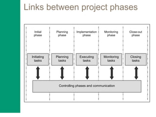 Links between project phases
Initial
phase
Planning
phase
Close-out
phase
Implementation
phase
Monitoring
phase
Initiating
tasks
Planning
tasks
Executing
tasks
Monitoring
tasks
Closing
tasks
Controlling phases and communication
 