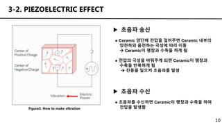 10
3-2. PIEZOELECTRIC EFFECT
▶ 초음파 송신
● Ceramic 양단에 전압을 걸어주면 Ceramic 내부의
양전하와 음전하는 극성에 따라 이동
 Ceramic이 팽창과 수축을 하게 됨
● 전압의 극성을 바꿔주게 되면 Ceramic이 팽창과
수축을 반복하게 됨
 진동을 일으켜 초음파를 발생
▶ 초음파 수신
● 초음파를 수신하면 Ceramic이 팽창과 수축을 하여
전압을 발생함
Figure3. How to make vibration
 