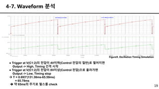 19
4-7. Waveform 분석
● Trigger at V(C1:2)의 전압이 4V이하(Control 전압의 절반)로 떨어지면
Output -> High, Timing 간격 시작
● Trigger at V(C1:2)의 전압이 8V이상(Control 전압)으로 올라가면
Output -> Low, Timing stop
 T = 0.693*(131.38ms-65.59ms)
= 65.79ms
 약 65ms의 주기로 펄스를 check
Figure9. Oscillation Timing Simulation
Time
0s 20ms 40ms 60ms 80ms 100ms 120ms 140ms 160ms 180ms 200ms
V(C3:2)
0V
5V
10V
SEL>>
0s 20ms 40ms 60ms 80ms 100ms 120ms 140ms 160ms 180ms 200ms
IC_PULSE
V(X2:DISCHARGE)
0V
5V
10V
(131.380m,8.0077)
(65.690m,8.0158)
 
