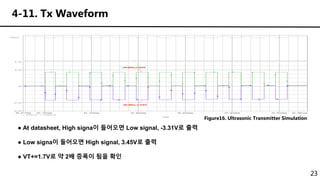 23
4-11. Tx Waveform
Figure16. Ultrasonic Transmitter Simulation
● At datasheet, High signa이 들어오면 Low signal, -3.31V로 출력
● Low signa이 들어오면 High signal, 3.45V로 출력
● VT+=1.7V로 약 2배 증폭이 됨을 확인
Time
65.7000ms 65.7500ms 65.8000ms 65.8500ms 65.9000ms 65.9500ms
65.6775ms 65.9801ms
V(C5:1) V(U1D:Y)
-4.0V
0V
4.0V
-6.0V
6.0V
65.7000ms 65.7500ms 65.8000ms 65.8500ms 65.9000ms 65.9500ms
65.6775ms 65.9801ms
U2A:Y
(65.804m,3.4524)
(65.805m,-3.3167)
 