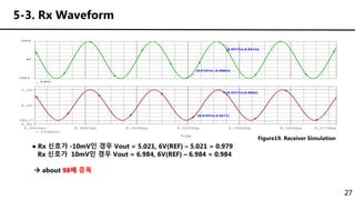27
Time
8.9800ms 9.0000ms 9.0200ms 9.0400ms 9.0600ms
8.9604ms 9.0778ms
V(OUT2)
6.0V
7.0V
4.8V
SEL>>
(9.0197m,5.0211)
(9.0317m,6.9842)
V ( R X )
- 1 0 m V
0 V
1 0 m V
(9.0187m,-9.999m)
(9.0317m,9.941m)
● Rx 신호가 -10mV인 경우 Vout = 5.021, 6V(REF) – 5.021 = 0.979
Rx 신호가 10mV인 경우 Vout = 6.984, 6V(REF) – 6.984 = 0.984
 about 98배 증폭
5-3. Rx Waveform
Figure19. Receiver Simulation
 