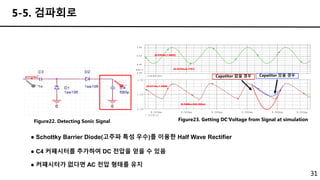 Time
8.520ms 8.540ms 8.560ms 8.580ms 8.600ms 8.620ms
V(C4:1)
0.5V
1.0V
1.5V
(8.5486m,820.262m)
(8.5313m,1.3458)
V ( S I N G L E 2 )
4 . 0 V
5 . 0 V
6 . 0 V
7 . 0 V
S E L > > (8.5433m,5.1751)
(8.5303m,7.0662)
31
5-5. 검파회로
Figure22. Detecting Sonic Signal Figure23. Getting DC Voltage from Signal at simulation
● Schottky Barrier Diode(고주파 특성 우수)를 이용한 Half Wave Rectifier
● C4 커패시터를 추가하여 DC 전압을 얻을 수 있음
● 커패시터가 없다면 AC 전압 형태를 유지
Capatitor 없을 경우 Capatitor 있을 경우
 