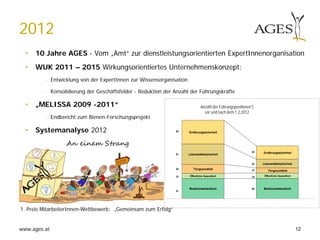www.ages.at
• 10 Jahre AGES - Vom „Amt“ zur dienstleistungsorientierten ExpertInnenorganisation
• WUK 2011 – 2015 Wirkungsorientiertes Unternehmenskonzept:
- Entwicklung von der ExpertInnen zur Wissensorganisation
- Konsolidierung der Geschäftsfelder - Reduktion der Anzahl der Führungskräfte
• „MELISSA 2009 -2011“
- Endbericht zum Bienen-Forschungsprojekt
• Systemanalyse 2012
2012
Medizinmarktaufsicht Medizinmarktaufsicht
Öffentliche Gesundheit Öffentliche Gesundheit
Tiergesundheit
Tiergesundheit
Lebensmittelsicherheit
Lebensmittelsicherheit
Ernährungssicherheit
Ernährungssicherheit
59
51
22
13
51
33
22
14
50
12
Anzahl der Führungspositionen*)
vor und nach dem 1.2.2012
12
1. Preis MitarbeiterInnen-Wettbewerb: „Gemeinsam zum Erfolg“
 