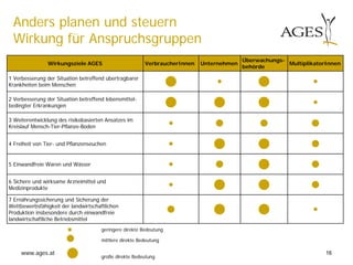 www.ages.at
Anders planen und steuern
Wirkung für Anspruchsgruppen
Wirkungsziele AGES VerbraucherInnen Unternehmen
Überwachungs-
behörde
MultiplikatorInnen
1 Verbesserung der Situation betreffend übertragbarer
Krankheiten beim Menschen  
 
2 Verbesserung der Situation betreffend lebensmittel-
bedingter Erkrankungen    
3 Weiterentwicklung des risikobasierten Ansatzes im
Kreislauf Mensch-Tier-Pflanze-Boden
   
4 Freiheit von Tier- und Pflanzenseuchen 
  
5 Einwandfreie Waren und Wässer    
6 Sichere und wirksame Arzneimittel und
Medizinprodukte

  
7 Ernährungssicherung und Sicherung der
Wettbewerbsfähigkeit der landwirtschaftlichen
Produktion insbesondere durch einwandfreie
landwirtschaftliche Betriebsmittel
   
 geringere direkte Bedeutung
 mittlere direkte Bedeutung
 große direkte Bedeutung
16
 