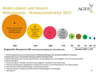 www.ages.at
Anders planen und steuern
Wirkungsziele - Ressourcenstruktur 2012
6
Sichere und wirksame
Arzneimittel und
Medizinprodukte
5
Einwandfreie
Waren und
Wässer
inklusive
Futtermittel
4
Freiheit
von Tier- u
Pflanzen-
seuchen
7
18 3
29
384 244 203 170 90 87 73 40 27
7. Ernährungssicherung und Sicherung der Wettbewerbsfähigkeit der landwirtschaftlichen Produktion
insbesondere durch einwandfreie landwirtschaftliche Betriebsmittel
8. Weiterentwicklung von Forschungsaktivitäten zur Bewältigung der Kernaufgaben und von akuten/aktuellen
Problemstellungen
1. Verbesserung der Situation betreffend übertragbarer Krankheiten beim Menschen
3. Weiterentwicklung des risikobasierten integrierten Ansatzes im Kreislauf Mensch-Tier-Pflanze-Boden
9. Gut informierte Wirtschaftsbeteiligte und KonsumentInnen
2. Verbesserung der Situation betreffend lebensmittelbedingter Erkrankungen
Summe VZK 1.318Eingesetzte Ressourcen VZK unter Berücksichtigung der Zentralbereiche
18
 