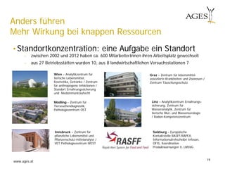 www.ages.at 19
Anders führen
Mehr Wirkung bei knappen Ressourcen
•Standortkonzentration: eine Aufgabe ein Standort
− zwischen 2002 und 2012 haben ca. 600 MitarbeiterInnen ihren Arbeitsplatz gewechselt
− aus 27 Betriebsstätten wurden 10, aus 8 landwirtschaftlichen Versuchsstationen 7
Linz – Analytikzentrum Ernährungs-
sicherung, Zentrum für
Wasseranalytik, Zentrum für
tierische Blut- und Massenserologie
/ Radon-Kompetenzzentrum
Innsbruck – Zentrum für
pflanzliche Lebensmittel und
Pflanzenschutz-mittelanalyse /
VET Pathologiezentrum WEST
Salzburg – Europäische
Kontaktstelle RASFF/RAPEX,
Informationsdrehscheibe Infosan,
OFIS, Koordination
Produktwarnungen lt. LMSVG
.
Mödling – Zentrum für
Tierseuchendiagnostik,
Pathologiezentrum OST
Wien – Analytikzentrum für
tierische Lebensmittel,
Kosmetika, Getränke / Zentrum
für anthropogene Infektionen /
Standort Ernährungssicherung
und Medizinmarktaufsicht
Graz – Zentrum für lebensmittel-
assoziierte Krankheiten und Zoonosen /
Zentrum Täuschungsschutz
 