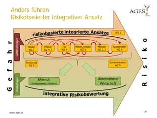 www.ages.at 20
Anders führen
Risikobasierter integrativer Ansatz
 