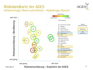 www.ages.at 21
Risikolandkarte der AGES
Gefahrenträger Waren und Wässer – Risikoträger Mensch
Risikoeinschätzung – Experte/in der AGES
sehr gering sehr hoch
Risikoeinschätzung–Bevölkerung
sehr gering
sehr hoch
Bevölkerung
AGES
ExpertInnen
Legende
Risikoeinschätzung:
 