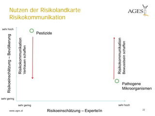 www.ages.at 22
Nutzen der Risikolandkarte
Risikokommunikation
Risikoeinschätzung – Experte/in
sehr gering sehr hoch
Risikoeinschätzung–Bevölkerung
sehr gering
sehr hoch
Risikokommunikation
Bewusstseinschaffen
Risikokommunikation
Vertrauenschaffen
Pestizide
Pathogene
Mikroorganismen
 