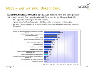 www.ages.at 24
AGES – wer wir sind: Bekanntheit
• KONSUMENTENBAROMETER 2013: AGES kennen 38 % der Befragten als
Informations- und Beschwerdestelle bei Konsumentenproblemen (BMASK)
- 2011 lag der Bekanntheitsgrad der AGES bei 33 %
- repräsentative Telefonbefragung bei 1.800 ÖsterreicherInnen ab dem 14. Lebensjahr
- vor allem Frauen, Personen ab 30 Jahren und Personen ohne Migrationshintergrund (gestützte
Befragung)
 