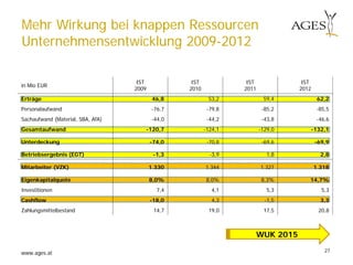 www.ages.at 27
Mehr Wirkung bei knappen Ressourcen
Unternehmensentwicklung 2009-2012
in Mio EUR
IST
2009
IST
2010
IST
2011
IST
2012
Erträge 46,8 53,2 59,4 62,2
Personalaufwand -76,7 -79,8 -85,2 -85,5
Sachaufwand (Material, SBA, AfA) -44,0 -44,2 -43,8 -46,6
Gesamtaufwand -120,7 -124,1 -129,0 -132,1
Unterdeckung -74,0 -70,8 -69,6 -69,9
Betriebsergebnis (EGT) -1,3 -3,9 1,8 2,8
Mitarbeiter (VZK) 1.330 1.344 1.327 1.318
Eigenkapitalquote 8,0% 8,0% 8,3% 14,7%
Investitionen 7,4 4,1 5,3 5,3
Cashflow -18,0 4,3 -1,5 3,3
Zahlungsmittelbestand 14,7 19,0 17,5 20,8
WUK 2015
 