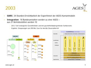 www.ages.at
2003
• SARS: 24-Stunden-Erreichbarkeit der ExpertInnen der AGES-Humanmedizin
• Integration: 18 Bundesanstalten werden zu einer AGES –
aus 27 Betriebsstätten werden 10
- 2012: Fünf strategische Geschäftsfelder und drei geschäftsfeldübergreifende Fachbereiche
- Ergebnis: Einsparungen von 200 Mio. Euro für den/die Steuerzahler/in!
3
 