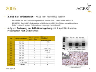 www.ages.at
2005
• 2. BSE-Fall in Österreich – AGES führt neuen BSE Test ein
- Im Rahmen der BSE-Überwachung wurden in Summe rund 2,5 Mio. Rinder untersucht
- 2010/2011: Durch AGES-Risikoanalyse erhält Österreich 2012 den Status „vernachlässigbares
Risiko“ - dadurch weniger Probennahmen notwendig „Surveillance B“
• Aufgrund Änderung der BSE-Gesetzgebung mit 1. April 2013 werden
Probenzahlen noch weiter sinken
∗
IHC
PrPSc in Neuronen und Neuropilen des
N. tractus solitarii (*)
NaPTA-Immunoblot / Ak L42
M -S -S -Co -Co +BSE +BSE
PK+ PK- PK+ PK- PK+ PK-
Jahr Untersuchte Rinder
BSE-pos. gefunden
in AGES Labors
BSE-pos. in
Österreich
gehaltener Tiere
2001 211.591 1 1 (NÖ)
2002 228.643 - -
2003 222.650 - -
2004 205.658 - -
2005 201.642 2 2 (Vbg., Sbg.)
2006 223.211 3 2 (OÖ, T)
2007 219.257 1 1 (Ktn.)
2008 224.475 - -
2009 191.495 - -
2010 206.332 2 2 (OÖ, NÖ)
2011 159.214 - -
2012 120.483 - -
2013 33.443 (1.HJ) - -
Gesamt 2.448.094 9 8
5
 