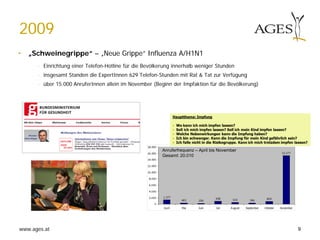 www.ages.at
2009
• „Schweinegrippe“ – „Neue Grippe“ Influenza A/H1N1
- Einrichtung einer Telefon-Hotline für die Bevölkerung innerhalb weniger Stunden
- insgesamt Standen die ExpertInnen 629 Telefon-Stunden mit Rat & Tat zur Verfügung
- über 15.000 AnruferInnen allein im November (Beginn der Impfaktion für die Bevölkerung)
Anruferfrequenz – April bis November
Gesamt: 20.010
9
 