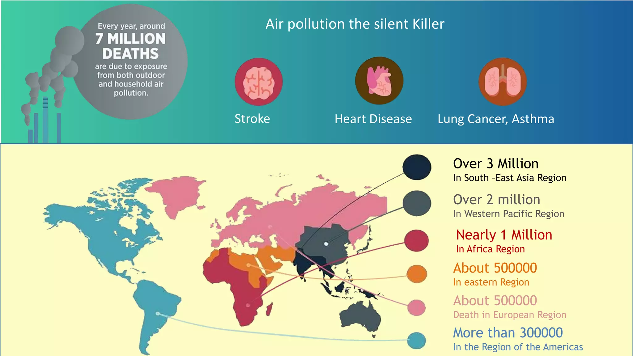 Present scenario of world air pollution
Air pollution issue globally
Over 80% of the world’s cities have air
pollution levels over the WHO
guideline for safe air
Air pollution the silent Killer
Over 3 Million
In South –East Asia Region
Over 2 million
In Western Pacific Region
Nearly 1 Million
In Africa Region
About 500000
In eastern Region
About 500000
Death in European Region
More than 300000
In the Region of the Americas
Stroke Heart Disease Lung Cancer, Asthma
 