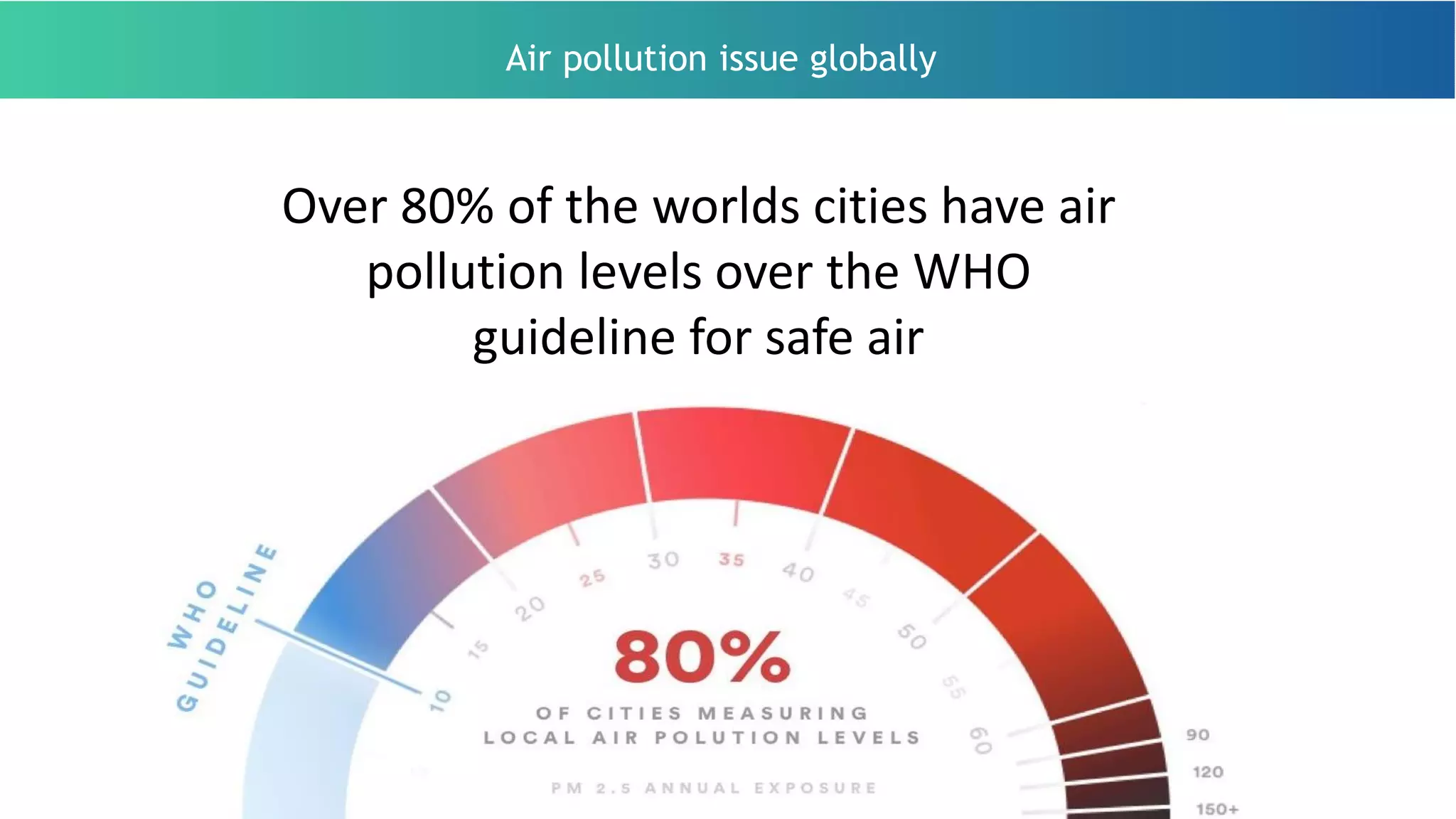 Present scenario of world air pollution
Air pollution issue globally
Over 80% of the world’s cities have air
pollution levels over the WHO
guideline for safe air
Air pollution issue globally
Over 80% of the worlds cities have air
pollution levels over the WHO
guideline for safe air
 