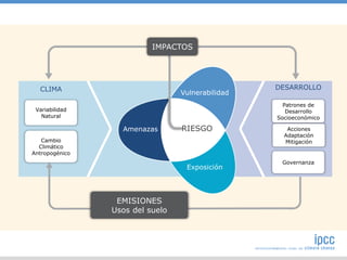 DESARROLLO
Patrones de
Desarrollo
Socioeconómico
Acciones
Adaptación
Mitigación
Governanza
CLIMA
Variabilidad
Natural
Cambio
Climático
Antropogénico
RIESGOAmenazas
Exposición
Vulnerabilidad
IMPACTOS
EMISIONES
Usos del suelo
 