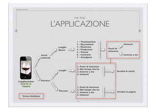 documento riservato

logic design

L’APPLICAZIONE
Langhe
Roero
Strati
culturali

1 - Testimoniano
2 - Raccontano
3 - Mostrano
4 - Producono
5 - Vivono
6 - Lavorano
7 - Accolgono

Itinerari
Punti di
interesse
Intorno a me

Luoghi

Stesso database

Ascolta le storie

Persone

L’applicazione
GUSTA IL
TEMPO

1. Punti di interesse
2. Nel tempo che ho
3. Intorno a me
4. Itinerari

1. Punti di interesse
2. Nel tempo che ho
3. Intorno a me
4. Itinerari

Ascolta le pagine

Percorsi

26

 