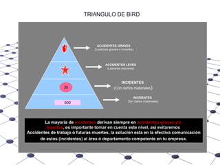 TRIANGULO DE BIRD1ACCIDENTES GRAVES (Lesiones graves o muertes)ACCIDENTES LEVES(Lesiones menores)10INCIDENTES (Con daños materiales)30INCIDENTES (Sin daños materiales)600La mayoría de incidentes derivan siempre en accidentes graves y/o muertes, es importante tomar en cuenta este nivel, así evitaremos Accidentes de trabajo ó futuras muertes, la solución esta en la efectiva comunicaciónde estos (incidentes) al área ó departamento competente en tu empresa.