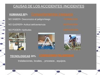 CAUSAS DE LOS ACCIDENTES /INCIDENTESComportamientos insegurosHUMANAS 80% NO SABER= Desconozco el peligro/riesgo                      FORMACIONNO QUERER= Actitud deficiente/nula 	                        MOTIVACIÓNNO PODER= Aptitudes 			        ADECUACIONCONDICIONESPELIGROSASTECNOLOGICAS 20%Instalaciones, locales, , procesos , equipos.