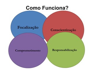 Como Funciona?
Focalização
Conscientização
ResponsabilizaçãoComprometimento
 