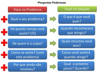 •Perguntas Poderosas
Qual o seu problema?
O que é que você
quer?
Há quanto tempo está
assim? ()
De quem é a culpa?
Como se sente? (com
este problema)
Por que ainda não
resolveu?
Quando reconhecerá
que atingiu?
Quais recursos você
tem?
Como você sentirá
quando atingir?
Qual o próximo
passo? Quando?
Foco no Problema Foco na Solução
 