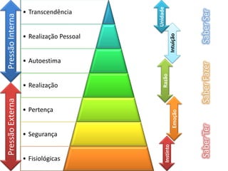PressãoExternaPressãoInterna
Instinto
Emoção
Razão
Intuição
Unidade
SaberTerSaberFazerSaberSer
 