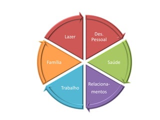 Des.
Pessoal
Saúde
Relaciona-
mentos
Trabalho
Família
Lazer
 