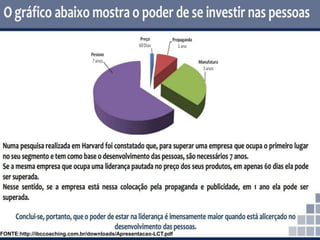 FONTE:http://ibccoaching.com.br/downloads/Apresentacao-LCT.pdf
 