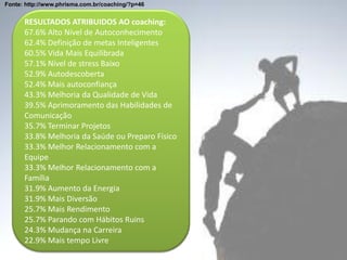 RESULTADOS ATRIBUIDOS AO coaching:
67.6% Alto Nível de Autoconhecimento
62.4% Definição de metas Inteligentes
60.5% Vida Mais Equilibrada
57.1% Nível de stress Baixo
52.9% Autodescoberta
52.4% Mais autoconfiança
43.3% Melhoria da Qualidade de Vida
39.5% Aprimoramento das Habilidades de
Comunicação
35.7% Terminar Projetos
33.8% Melhoria da Saúde ou Preparo Físico
33.3% Melhor Relacionamento com a
Equipe
33.3% Melhor Relacionamento com a
Família
31.9% Aumento da Energia
31.9% Mais Diversão
25.7% Mais Rendimento
25.7% Parando com Hábitos Ruins
24.3% Mudança na Carreira
22.9% Mais tempo Livre
Fonte: http://www.phrisma.com.br/coaching/?p=46
 