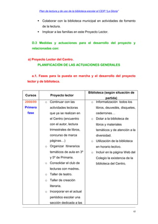 Plan de lectura y de uso de la biblioteca escolar el CEIP “La Gloria”



Colaborar con la biblioteca municipal en actividades de fomento
de la lectura.



Implicar a las familias en este Proyecto Lector.

D.3 Medidas y actuaciones para el desarrollo del proyecto y
relacionadas con:
a) Proyecto Lector del Centro.
PLANIFICACIÓN DE LAS ACTUACIONES GENERALES
a.1. Fases para la puesta en marcha y el desarrollo del proyecto
lector y de biblioteca.

Cursos
2008/09
Primera
fase

Proyecto lector
o Continuar con las

Biblioteca (según situación de
partida)
o Informatización todos los

actividades lectoras

libros, deuvedés, disquetes,

que ya se realizan en

cederrones…

el Centro (encuentro

o Dotar a la biblioteca de

con el autor, lectura

libros y materiales

trimestrales de libros,

temáticos y de atención a la

concurso de marca

diversidad.

páginas…)
o Organizar Itinerarios
temáticos de aula en 3º
y 5º de Primaria.
o Consolidar el club de

o Utilización de la biblioteca
en horario lectivo.
o Incluir en la página Web del
Colegio la existencia de la
biblioteca del Centro.

lecturas con madres.
o Taller de teatro.
o Taller de creación
literaria.
o Incorporar en el actual
periódico escolar una
sección dedicada a las
12

 