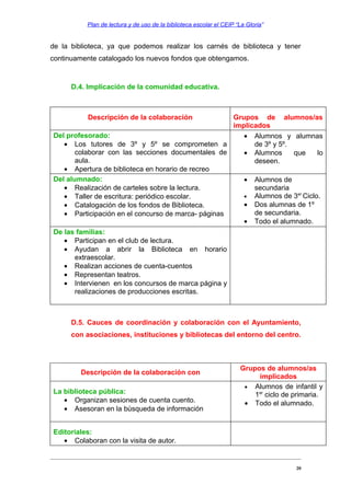 Plan de lectura y de uso de la biblioteca escolar el CEIP “La Gloria”

de la biblioteca, ya que podemos realizar los carnés de biblioteca y tener
continuamente catalogado los nuevos fondos que obtengamos.

D.4. Implicación de la comunidad educativa.

Descripción de la colaboración

Grupos de alumnos/as
implicados
Del profesorado:
• Alumnos y alumnas
• Los tutores de 3º y 5º se comprometen a
de 3º y 5º.
colaborar con las secciones documentales de
• Alumnos
que
lo
aula.
deseen.
• Apertura de biblioteca en horario de recreo
Del alumnado:
• Alumnos de
• Realización de carteles sobre la lectura.
secundaria
• Alumnos de 3er Ciclo.
• Taller de escritura: periódico escolar.
• Dos alumnas de 1º
• Catalogación de los fondos de Biblioteca.
de secundaria.
• Participación en el concurso de marca- páginas
• Todo el alumnado.
De las familias:
• Participan en el club de lectura.
• Ayudan a abrir la Biblioteca en horario
extraescolar.
• Realizan acciones de cuenta-cuentos
• Representan teatros.
• Intervienen en los concursos de marca página y
realizaciones de producciones escritas.

D.5. Cauces de coordinación y colaboración con el Ayuntamiento,
con asociaciones, instituciones y bibliotecas del entorno del centro.

Descripción de la colaboración con
La biblioteca pública:
• Organizan sesiones de cuenta cuento.
• Asesoran en la búsqueda de información

Grupos de alumnos/as
implicados
• Alumnos de infantil y
1er ciclo de primaria.
• Todo el alumnado.

Editoriales:
• Colaboran con la visita de autor.

20

 