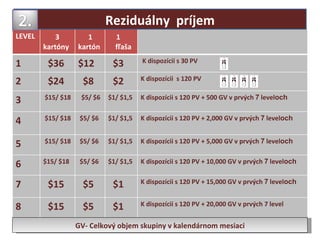 GV- Celkový objem skupiny v kalendárnom mesiaci Reziduálny  príjem LEVEL  3 kartóny 1  kartón 1  fľaša 1 $36 $12 $3 K dispozícii s 30 PV  2 $24 $8 $2 K dispozícii  s 120 PV  3 $15/ $18 $5/ $6 $1/ $1,5 K dispozícii s 120 PV + 500 GV v prvých  7  level och 4 $15/ $18 $5/ $6 $1/ $1,5 K dispozícii s 120 PV + 2,000 GV v prvých  7  level och 5 $15/ $18 $5/ $6 $1/ $1,5 K dispozícii s 120 PV + 5,000 GV v prvých  7  level och 6 $15/ $18 $5/ $6 $1/ $1,5 K dispozícii s 120 PV + 10,000 GV v prvých  7  level och 7 $15 $5 $1 K dispozícii s 120 PV + 15,000 GV v prvých  7  level och 8 $15 $5 $1 K dispozícii s 120 PV + 20,000 GV v prvých 7 level 