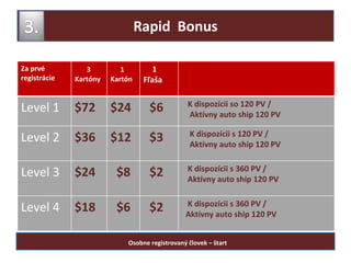 Rapid  Bonus Osobne registrovaný človek – štart  Za prvé registrácie 3 Kartóny 1  Kartón 1 Fľaša Level 1 $72 $24 $6 K dispozícii so 120 PV /  Aktívny auto ship 120 PV Level 2 $36 $12 $3 K dispozícii s 120 PV /  Aktívny auto ship 120 PV Level 3 $24 $8 $2 K dispozícii s 360 PV /  Aktívny auto ship 120 PV Level 4 $18 $6 $2 K dispozícii s 360 PV /  Aktívny auto ship 120 PV 