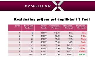 Re ziduálny príjem pri duplikácii 3 ľudí 
