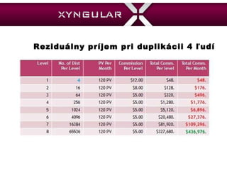 Re ziduálny príjem pri duplikácii 4 ľudí 