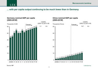 Macroeconomic backdrop

... with per capita output continuing to be much lower than in Germany

Germany nominal GDP per capita
(2005-2018f)
Thousands of USD

44
40
34

CAGR%
(2005-12) (2012-18f)

Forecast

50

40

China nominal GDP per capita
(2005-2018f)

46
44 45

44

40 41

47

48

49

3.1

2.8

Thousands of Euros

Forecast

CAGR%
(2005-12) (2012-18f)
19.7

50

9.9

42
40

35

30

30

20

20

10

10
3.7 4.4
2.6 3.4
1.7 2.1

0

6.6 7.3
5.4 6.1

8.0 8.8

9.7

10.7

0
200506 07 08 09 10 11 12 13f 14f 15f 16f 17f 18f

200506 07 08 09 10 11 12 13f 14f 15f 16f 17f 18f

Source: IMF

CONFIDENTIAL
9

 