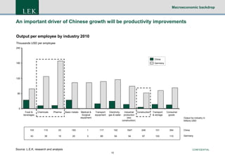 Macroeconomic backdrop

An important driver of Chinese growth will be productivity improvements
Output per employee by industry 2010
Thousands USD per employee
240

China

180

Germany

120

60

0
Food &
beverages

Chemicals

Pharma

Basic metals

Medical &
Surgical
equipment

Transport
equipment

Electricity,
gas & water

Industrial Construction
production
(exc
construction)

Transport
& storage

Consumer
goods
Output by industry in
trillions USD

103

110

23

183

1

117

102

1647

249

101

354

China

43

39

19

25

3

89

54

54

97

103

110

Germany

Source: L.E.K. research and analysis

CONFIDENTIAL
10

 