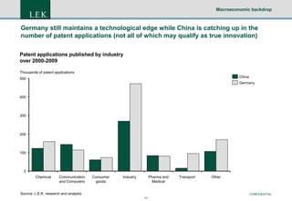Macroeconomic backdrop

Germany still maintains a technological edge while China is catching up in the
number of patent applications (not all of which may qualify as true innovation)
Patent applications published by industry
over 2000-2009
Thousands of patent applications
China

500

Germany

400

300

200

100

0
Chemical

Communication
and Computers

Consumer
goods

Industry

Pharma and
Medical

Source: L.E.K. research and analysis

Transport

Other

CONFIDENTIAL
11

 